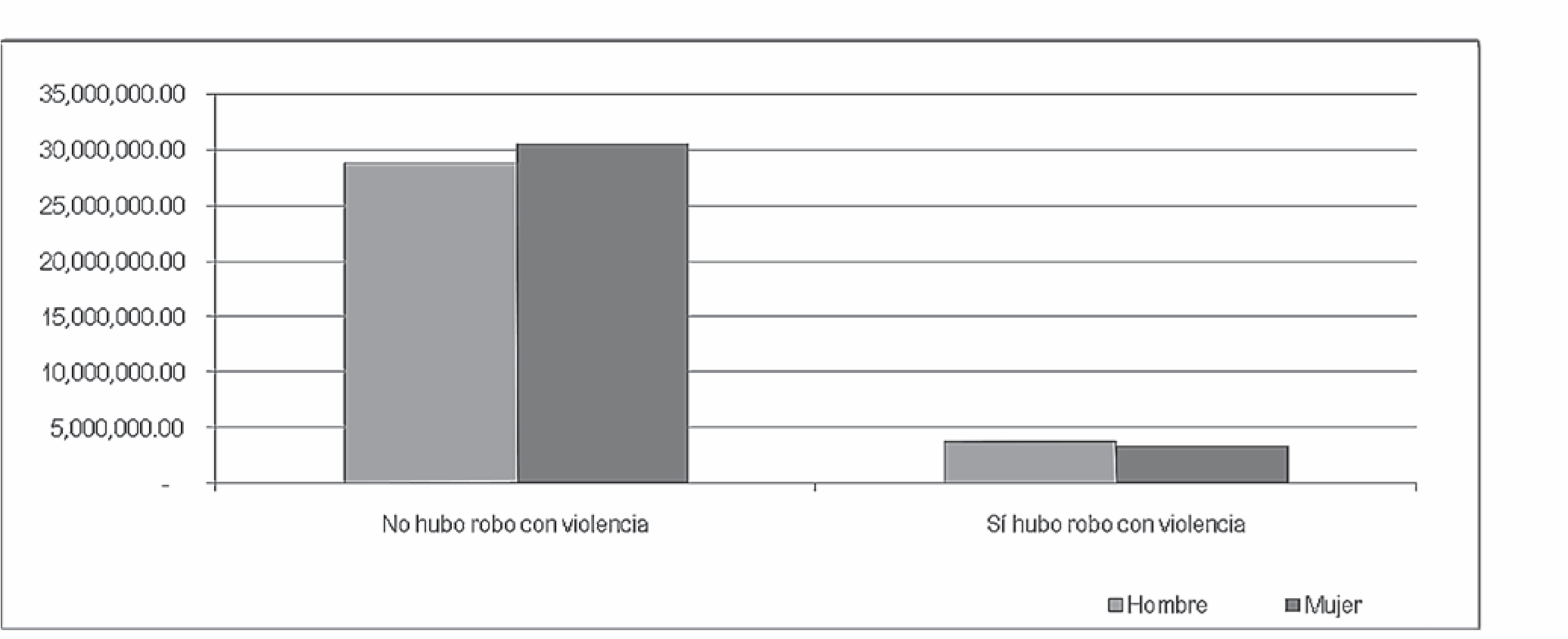 Gráfico 7. Casos de robo con violencia por sexo