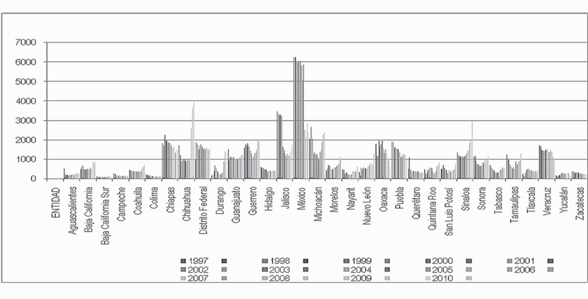 Gráfico 1: Total de homicidios por cada 100 mil habitantes