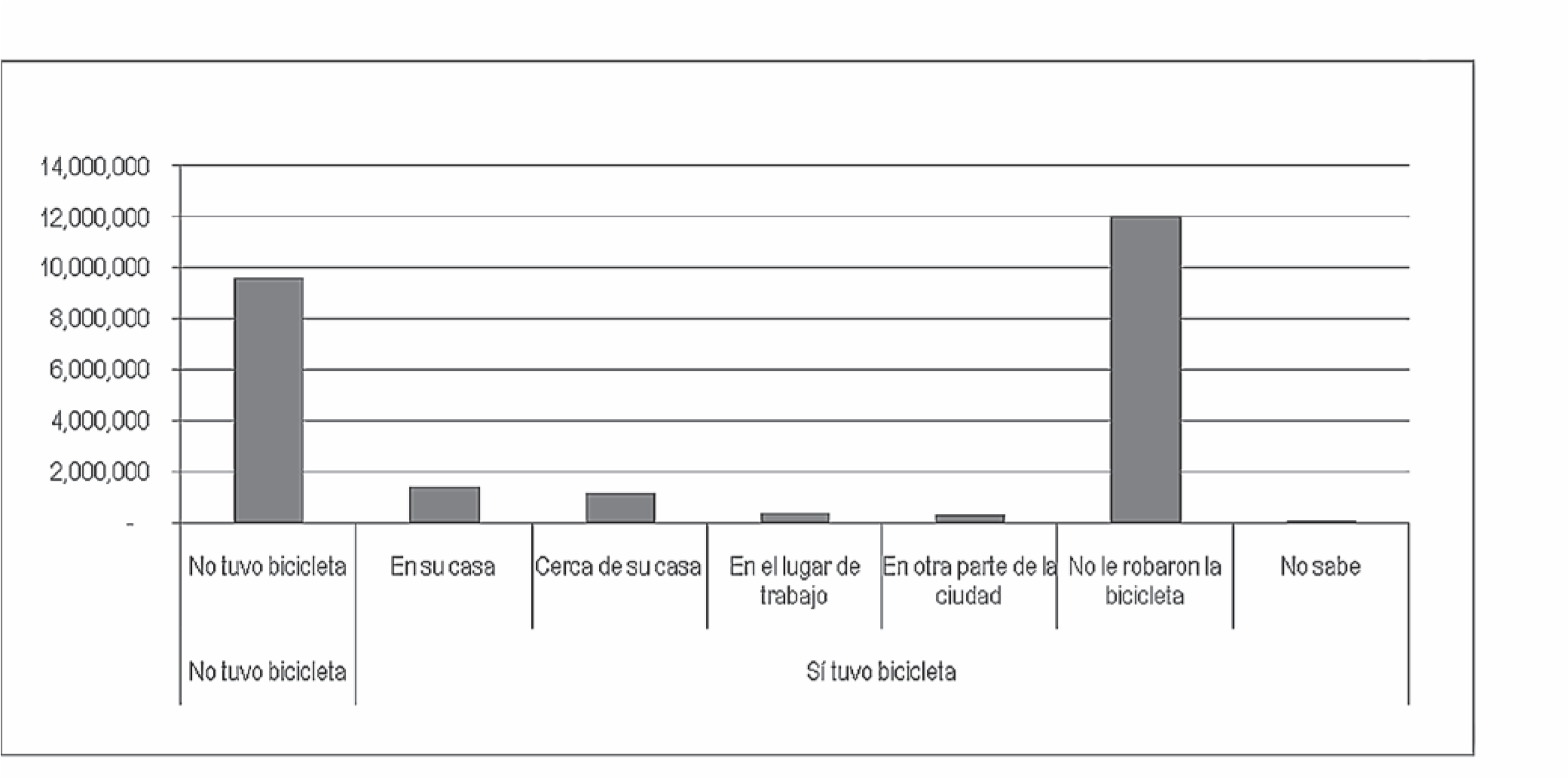 Gráfico 8. Casos de robo de bicicleta