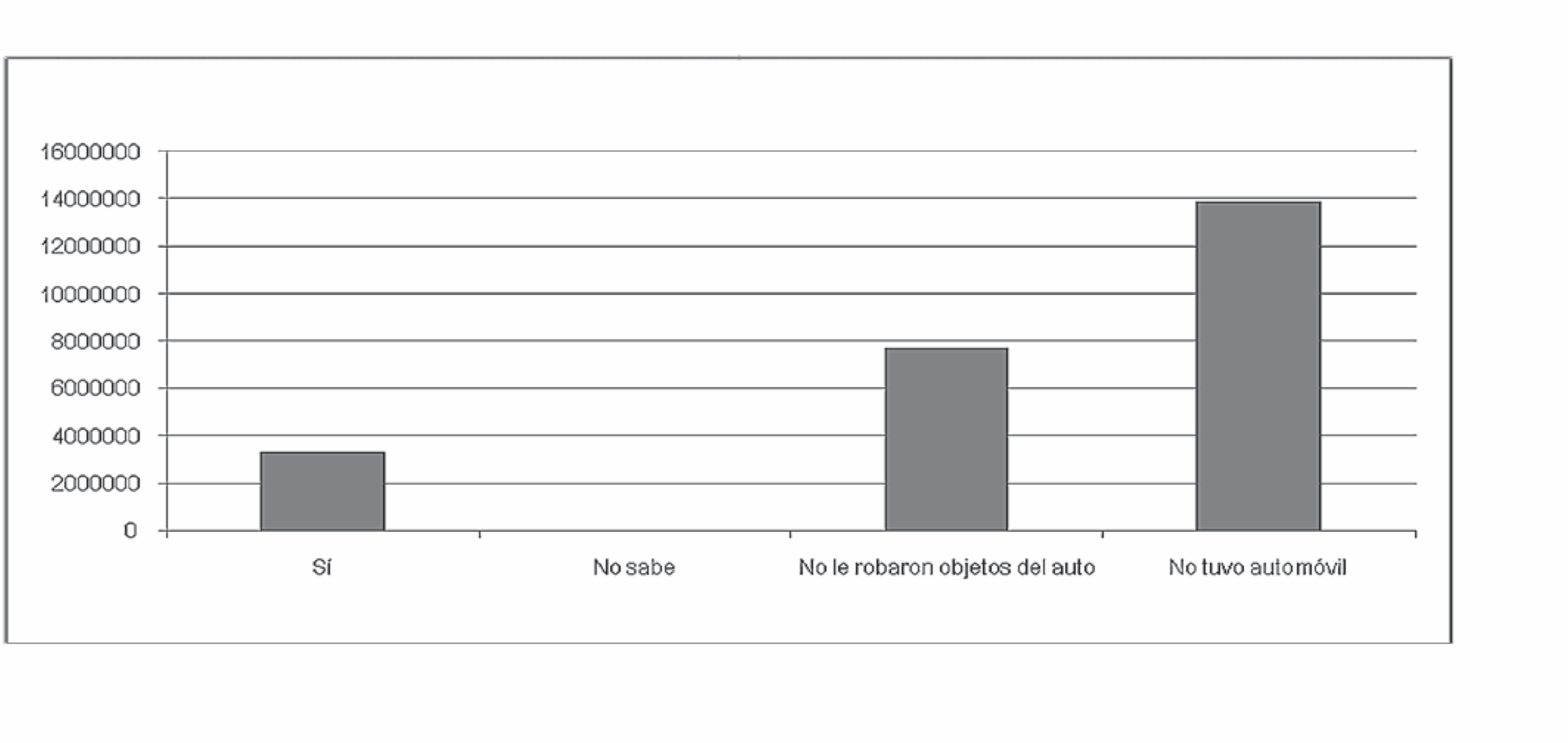 Gráfico 9. Casos de robo de autopartes